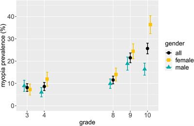 Myopia prevalence, refractive status and uncorrected myopia among primary and secondary school students in Germany